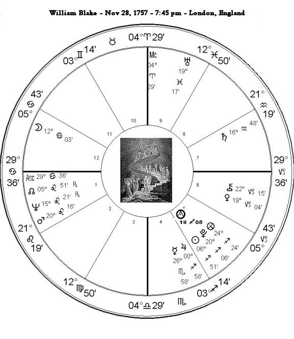 William Blake's birthchart